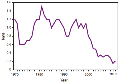 This figure shows the rate per 100,000 population of meningococcal disease in the United States during 1970-2011 by year, using data from the National Notifiable Diseases Surveillance System for 1970-1996 and from the Active Bacterial Core surveillance system for 1997-2011. Incidence has declined annually since a peak of disease in the late 1990s.