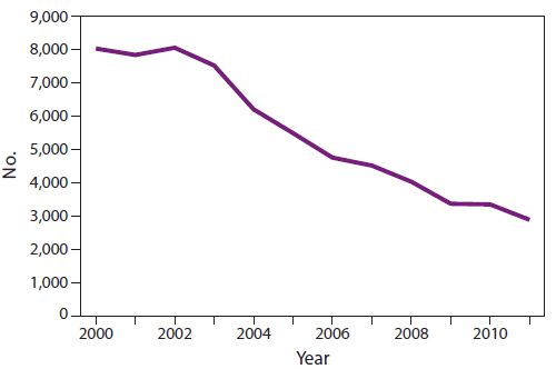 This figure is a line graph representing the number of cases reported during the years 2000 through 2011. For 2011, the reported number of cases is 2,890 and the estimated number of cases (18,800) is after accounting for underreporting and asymptomatic infection.