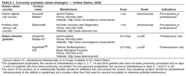 TABLE 1. Currently available rabies biologics � United States, 2008
Human rabies Product
vaccine name Manufacturer Dose Route Indications
Human diploid Imovax� sanofi Pasteur 1 mL Intramuscular Pre-exposure or
cell vaccine Rabies* Phone: 800-822-2463 postexposure�
Website: http://www.vaccineplace.com/products/
Purified chick RabAvert� Novartis Vaccines and Diagnostics 1 mL Intramuscular Pre-exposure or
embryo cell Phone: 800-244-7668 postexposure�
vaccine Website: http://www.rabavert.com
Rabies immune Imogam� sanofi pasteur 20 IU/kg Local� Postexposure only
globulin Rabies-HT Phone: 800-822-2463
Website: http://www.vaccineplace.com/products/
HyperRabTM Talecris Biotherapeutics 20 IU/kg Local� Posteexposure only
S/D Bayer Biological Products
Phone: 800-243-4153
Website: http://www.talecris-pi.info
* Imovax rabies I.D., administered intradermally, is no longer available in the United States.
�For postexposure prophylaxis, the vaccine is administered on days 0, 3, 7, 14 and 28 in patients who have not been previously vaccinated and on days
0 and 3 in patients who have been previously vaccinated. For pre-exposure prophylaxis, the vaccine is administered on days 0, 7 and 21 or 28.
�As much of the product as is anatomically feasible should be infiltrated into and around the wound. Any remaining product should be administered
intramuscularly in the deltoid or quadriceps (at a location other than that used for vaccine inoculation to minimize potential interference).