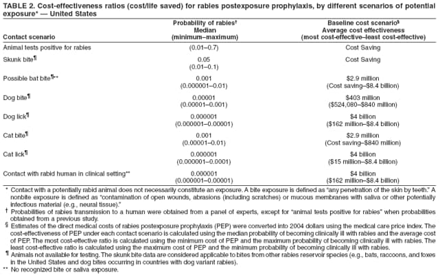 TABLE 2. Cost-effectiveness ratios (cost/life saved) for rabies postexposure prophylaxis, by different scenarios of potential
exposure* � United States
Probability of rabies� Baseline cost scenario�
Median Average cost effectiveness
Contact scenario (minimum�maximum) (most cost-effective�least cost-effective)
Animal tests positive for rabies (0.01�0.7) Cost Saving
Skunk bite� 0.05 Cost Saving
(0.01�0.1)
Possible bat bite�** 0.001 $2.9 million
(0.000001�0.01) (Cost saving�$8.4 billion)
Dog bite� 0.00001 $403 million
(0.00001�0.001) ($524,080�$840 million)
Dog lick� 0.000001 $4 billion
(0.000001�0.00001) ($162 million�$8.4 billion)
Cat bite� 0.001 $2.9 million
(0.00001�0.01) (Cost saving�$840 million)
Cat lick� 0.000001 $4 billion
(0.000001�0.0001) ($15 million�$8.4 billion)
Contact with rabid human in clinical setting** 0.000001 $4 billion
(0.000001�0.00001) ($162 million�$8.4 billion)
* Contact with a potentially rabid animal does not necessarily constitute an exposure. A bite exposure is defined as �any penetration of the skin by teeth.� A
nonbite exposure is defined as �contamination of open wounds, abrasions (including scratches) or mucous membranes with saliva or other potentially
infectious material (e.g., neural tissue).�
� Probabilities of rabies transmission to a human were obtained from a panel of experts, except for �animal tests positive for rabies� when probabilities
obtained from a previous study.
� Estimates of the direct medical costs of rabies postexposure prophylaxis (PEP) were converted into 2004 dollars using the medical care price index. The
cost-effectiveness of PEP under each contact scenario is calculated using the median probability of becoming clinically ill with rabies and the average cost
of PEP. The most cost-effective ratio is calculated using the minimum cost of PEP and the maximum probability of becoming clinically ill with rabies. The
least cost-effective ratio is calculated using the maximum cost of PEP and the minimum probability of becoming clinically ill with rabies.
� Animals not available for testing. The skunk bite data are considered applicable to bites from other rabies reservoir species (e.g., bats, raccoons, and foxes
in the United States and dog bites occurring in countries with dog variant rabies).
** No recognized bite or saliva exposure.