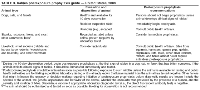 TABLE 3. Rabies postexposure prophylaxis guide � United States, 2008
Evaluation and Postexposure prophylaxis
Animal type disposition of animal recommendations
Dogs, cats, and ferrets Healthy and available for Persons should not begin prophylaxis unless
10 days observation animal develops clinical signs of rabies.*
Rabid or suspected rabid Immediately begin prophylaxis.
Unknown (e.g., escaped) Consult public health officials.
Skunks, raccoons, foxes, and most Regarded as rabid unless Consider immediate prophylaxis.
other carnivores; bats� animal proven negative by
laboratory tests�
Livestock, small rodents (rabbits and Consider individually Consult public health officials. Bites from
hares), large rodents (woodchucks squirrels, hamsters, guinea pigs, gerbils,
and beavers), and other mammals chipmunks, rats, mice, other small rodents,
rabbits, and hares almost never require
antirabies postexposure prophylaxis.
* During the 10-day observation period, begin postexposure prophylaxis at the first sign of rabies in a dog, cat, or ferret that has bitten someone. If the
animal exhibits clinical signs of rabies, it should be euthanized immediately and tested.
�Postexposure prophylaxis should be initiated as soon as possible following exposure to such wildlife unless the animal is available for testing and public
health authorities are facilitating expeditious laboratory testing or it is already known that brain material from the animal has tested negative. Other factors
that might influence the urgency of decision-making regarding initiation of postexposure prophylaxis before diagnostic results are known include the
species of the animal, the general appearance and behavior of the animal, whether the encounter was provoked by the presence of a human, and the
severity and location of bites. Discontinue vaccine if appropriate laboratory diagnostic test (i.e., the direct fluorescent antibody test) is negative.
� The animal should be euthanized and tested as soon as possible. Holding for observation is not recommended.