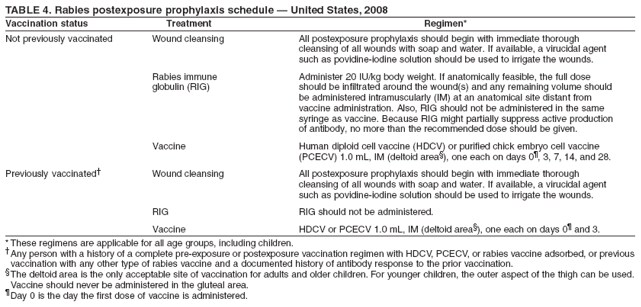 TABLE 4. Rabies postexposure prophylaxis schedule � United States, 2008
Vaccination status Treatment Regimen*
Not previously vaccinated Wound cleansing All postexposure prophylaxis should begin with immediate thorough
cleansing of all wounds with soap and water. If available, a virucidal agent
such as povidine-iodine solution should be used to irrigate the wounds.
Rabies immune Administer 20 IU/kg body weight. If anatomically feasible, the full dose
globulin (RIG) should be infiltrated around the wound(s) and any remaining volume should
be administered intramuscularly (IM) at an anatomical site distant from
vaccine administration. Also, RIG should not be administered in the same
syringe as vaccine. Because RIG might partially suppress active production
of antibody, no more than the recommended dose should be given.
Vaccine Human diploid cell vaccine (HDCV) or purified chick embryo cell vaccine
(PCECV) 1.0 mL, IM (deltoid area�), one each on days 0�, 3, 7, 14, and 28.
Previously vaccinated� Wound cleansing All postexposure prophylaxis should begin with immediate thorough
cleansing of all wounds with soap and water. If available, a virucidal agent
such as povidine-iodine solution should be used to irrigate the wounds.
RIG RIG should not be administered.
Vaccine HDCV or PCECV 1.0 mL, IM (deltoid area�), one each on days 0� and 3.
* These regimens are applicable for all age groups, including children.
�Any person with a history of a complete pre-exposure or postexposure vaccination regimen with HDCV, PCECV, or rabies vaccine adsorbed, or previous
vaccination with any other type of rabies vaccine and a documented history of antibody response to the prior vaccination.
�The deltoid area is the only acceptable site of vaccination for adults and older children. For younger children, the outer aspect of the thigh can be used.
Vaccine should never be administered in the gluteal area.
�Day 0 is the day the first dose of vaccine is administered.