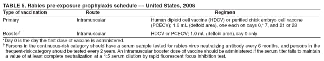 TABLE 5. Rabies pre-exposure prophylaxis schedule � United States, 2008
Type of vaccination Route Regimen
Primary Intramuscular Human diploid cell vaccine (HDCV) or purified chick embryo cell vaccine
(PCECV); 1.0 mL (deltoid area), one each on days 0,* 7, and 21 or 28
Booster� Intramuscular HDCV or PCECV; 1.0 mL (deltoid area),day 0 only
*Day 0 is the day the first dose of vaccine is administered.
�Persons in the continuous-risk category should have a serum sample tested for rabies virus neutralizing antibody every 6 months, and persons in the
frequent-risk category should be tested every 2 years. An intramuscular booster dose of vaccine should be administered if the serum titer falls to maintain
a value of at least complete neutralization at a 1:5 serum dilution by rapid fluorescent focus inhibition test.