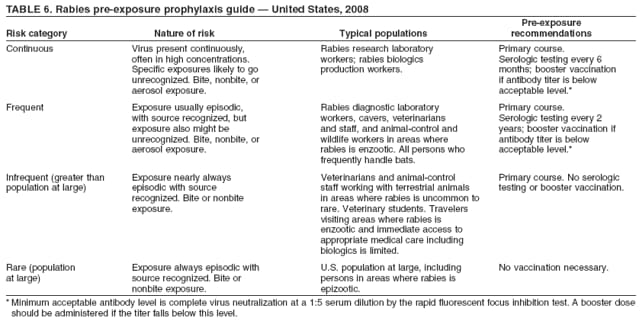 TABLE 6. Rabies pre-exposure prophylaxis guide � United States, 2008
Pre-exposure
Risk category Nature of risk Typical populations recommendations
Continuous Virus present continuously, Rabies research laboratory Primary course.
often in high concentrations. workers; rabies biologics Serologic testing every 6
Specific exposures likely to go production workers. months; booster vaccination
unrecognized. Bite, nonbite, or if antibody titer is below
aerosol exposure. acceptable level.*
Frequent Exposure usually episodic, Rabies diagnostic laboratory Primary course.
with source recognized, but workers, cavers, veterinarians Serologic testing every 2
exposure also might be and staff, and animal-control and years; booster vaccination if
unrecognized. Bite, nonbite, or wildlife workers in areas where antibody titer is below
aerosol exposure. rabies is enzootic. All persons who acceptable level.*
frequently handle bats.
Infrequent (greater than Exposure nearly always Veterinarians and animal-control Primary course. No serologic
population at large) episodic with source staff working with terrestrial animals testing or booster vaccination.
recognized. Bite or nonbite in areas where rabies is uncommon to
exposure. rare. Veterinary students. Travelers
visiting areas where rabies is
enzootic and immediate access to
appropriate medical care including
biologics is limited.
Rare (population Exposure always episodic with U.S. population at large, including No vaccination necessary.
at large) source recognized. Bite or persons in areas where rabies is
nonbite exposure. epizootic.
* Minimum acceptable antibody level is complete virus neutralization at a 1:5 serum dilution by the rapid fluorescent focus inhibition test. A booster dose
should be administered if the titer falls below this level.