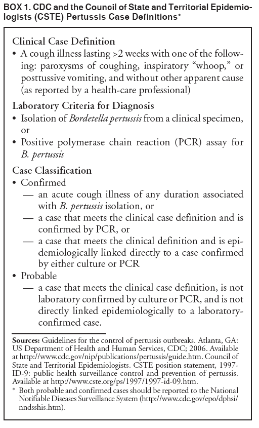 BOX 1. CDC and the Council of State and Territorial Epidemiologists
(CSTE) Pertussis Case Definitions*
Clinical Case Definition
� A cough illness lasting >2 weeks with one of the following:
paroxysms of coughing, inspiratory �whoop,� or
posttussive vomiting, and without other apparent cause
(as reported by a health-care professional)
Laboratory Criteria for Diagnosis
� Isolation of Bordetella pertussis from a clinical specimen,
or
� Positive polymerase chain reaction (PCR) assay for
B. pertussis
Case Classification
� Confirmed
� an acute cough illness of any duration associated
with B. pertussis isolation, or
� a case that meets the clinical case definition and is
confirmed by PCR, or
� a case that meets the clinical definition and is epidemiologically
linked directly to a case confirmed
by either culture or PCR
� Probable
� a case that meets the clinical case definition, is not
laboratory confirmed by culture or PCR, and is not
directly linked epidemiologically to a laboratoryconfirmed
case.
Sources: Guidelines for the control of pertussis outbreaks. Atlanta, GA:
US Department of Health and Human Services, CDC; 2006. Available
at http://www.cdc.gov/nip/publications/pertussis/guide.htm. Council of
State and Territorial Epidemiologists. CSTE position statement, 1997-
ID-9: public health surveillance control and prevention of pertussis.
Available at http://www.cste.org/ps/1997/1997-id-09.htm.
* Both probable and confirmed cases should be reported to the National
Notifiable Diseases Surveillance System (http://www.cdc.gov/epo/dphsi/
nndsshis.htm).