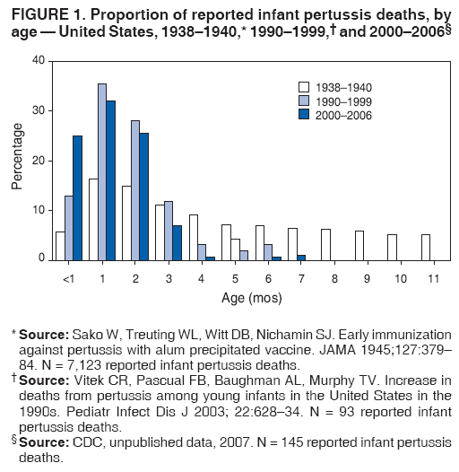 FIGURE 1. Proportion of reported infant pertussis deaths, by
age � United States, 1938�1940,* 1990�1999,� and 2000�2006�