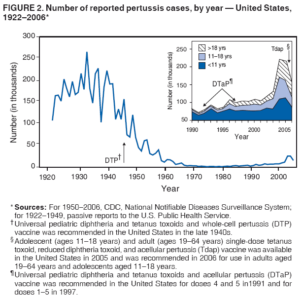 FIGURE 2. Number of reported pertussis cases, by year � United States,
1922�2006*