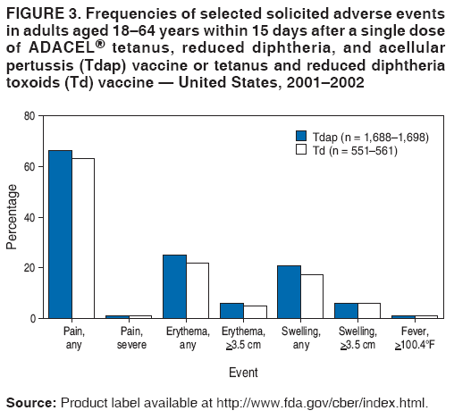 FIGURE 3. Frequencies of selected solicited adverse events
in adults aged 18�64 years within 15 days after a single dose
of ADACEL� tetanus, reduced diphtheria, and acellular
pertussis (Tdap) vaccine or tetanus and reduced diphtheria
toxoids (Td) vaccine � United States, 2001�2002