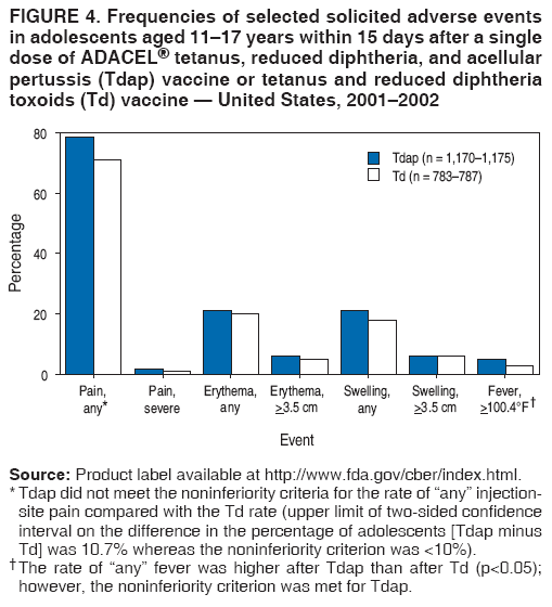 FIGURE 4. Frequencies of selected solicited adverse events
in adolescents aged 11�17 years within 15 days after a single
dose of ADACEL� tetanus, reduced diphtheria, and acellular
pertussis (Tdap) vaccine or tetanus and reduced diphtheria
toxoids (Td) vaccine � United States, 2001�2002