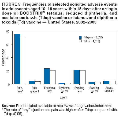 FIGURE 5. Frequencies of selected solicited adverse events
in adolescents aged 10�18 years within 15 days after a single
dose of BOOSTRIX� tetanus, reduced diphtheria, and
acellular pertussis (Tdap) vaccine or tetanus and diphtheria
toxoids (Td) vaccine � United States, 2002�2003