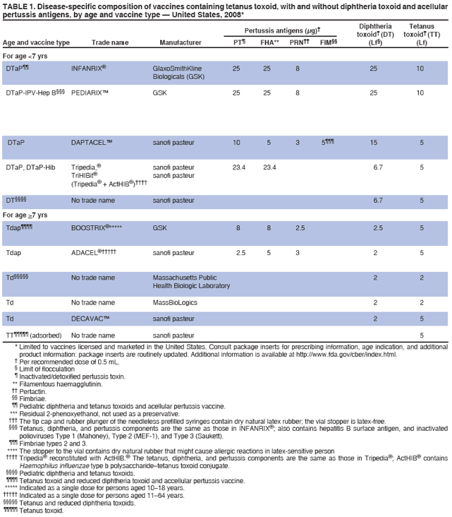 TABLE 1. Disease-specific composition of vaccines containing tetanus toxoid, with and without diphtheria toxoid and acellular
pertussis antigens, by age and vaccine type � United States, 2008*
Diphtheria Tetanus
Pertussis antigens (μg)�
toxoid� (DT) toxoid� (TT)
Age and vaccine type Trade name Manufacturer PT� FHA** PRN�� FIM�� (Lf�) (Lf)
For age <7 yrs
DTaP�� INFANRIX� GlaxoSmithKline 25 25 8 25 10
Biologicals (GSK)
DTaP-IPV-Hep B��� PEDIARIX� GSK 25 25 8 25 10
DTaP DAPTACEL� sanofi pasteur 10 5 3 5��� 15 5
DTaP, DTaP-Hib Tripedia,� sanofi pasteur 23.4 23.4 6.7 5
TriHIBit� sanofi pasteur
(Tripedia� + ActHIB�)����
DT���� No trade name sanofi pasteur 6.7 5
For age >7 yrs
Tdap���� BOOSTRIX�***** GSK 8 8 2.5 2.5 5
Tdap ADACEL������ sanofi pasteur 2.5 5 3 2 5
Td����� No trade name Massachusetts Public 2 2
Health Biologic Laboratory
Td No trade name MassBioLogics 2 2
Td DECAVAC� sanofi pasteur 2 5
TT����� (adsorbed) No trade name sanofi pasteur 5
* Limited to vaccines licensed and marketed in the United States. Consult package inserts for prescribing information, age indication, and additional
product information: package inserts are routinely updated. Additional information is available at http://www.fda.gov/cber/index.html.
� Per recommended dose of 0.5 mL.
� Limit of flocculation
� Inactivated/detoxified pertussis toxin.
** Filamentous haemagglutinin.
�� Pertactin.
�� Fimbriae.
�� Pediatric diphtheria and tetanus toxoids and acellular pertussis vaccine.
*** Residual 2-phenoxyethanol, not used as a preservative.
��� The tip cap and rubber plunger of the needleless prefilled syringes contain dry natural latex rubber; the vial stopper is latex-free.
��� Tetanus, diphtheria, and pertussis components are the same as those in INFANRIX�; also contains hepatitis B surface antigen, and inactivated
polioviruses Type 1 (Mahoney), Type 2 (MEF-1), and Type 3 (Saukett).
��� Fimbriae types 2 and 3.
**** The stopper to the vial contains dry natural rubber that might cause allergic reactions in latex-sensitive person
���� Tripedia� reconstituted with ActHIB.� The tetanus, diphtheria, and pertussis components are the same as those in Tripedia�; ActHIB� contains
Haemophilus influenzae type b polysaccharide�tetanus toxoid conjugate.
���� Pediatric diphtheria and tetanus toxoids.
���� Tetanus toxoid and reduced diphtheria toxoid and accellular pertussis vaccine.
***** Indicated as a single dose for persons aged 10�18 years.
����� Indicated as a single dose for persons aged 11�64 years.
����� Tetanus and reduced diphtheria toxoids.
����� Tetanus toxoid.