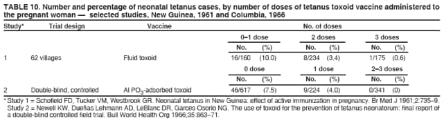 TABLE 10. Number and percentage of neonatal tetanus cases, by number of doses of tetanus toxoid vaccine administered to
the pregnant woman � selected studies, New Guinea, 1961 and Columbia, 1966
Study* Trial design Vaccine No. of doses
0�1 dose 2 doses 3 doses
No. (%) No. (%) No. (%)
1 62 villages Fluid toxoid 16/160 (10.0) 8/234 (3.4) 1/175 (0.6)
0 dose 1 dose 2�3 doses
No. (%) No. (%) No. (%)
2 Double-blind, controlled Al PO3-adsorbed toxoid 46/617 (7.5) 9/224 (4.0) 0/341 (0)
* Study 1 = Schofield FD, Tucker VM, Westbrook GR. Neonatal tetanus in New Guinea: effect of active immunization in pregnancy. Br Med J 1961;2:735�9.
Study 2 = Newell KW, Due�as Lehmann AD, LeBlanc DR, Garces Osorio NG. The use of toxoid for the prevention of tetanus neonatorum: final report of
a double-blind controlled field trial. Bull World Health Org 1966;35:863�71.