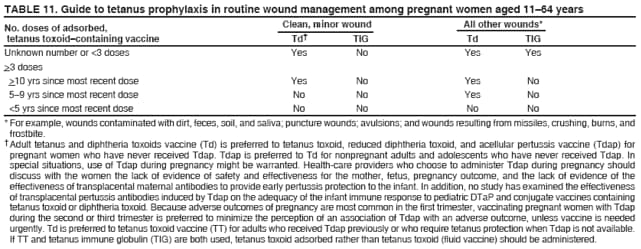 TABLE 11. Guide to tetanus prophylaxis in routine wound management among pregnant women aged 11�64 years
No. doses of adsorbed, Clean, minor wound All other wounds*
tetanus toxoid�containing vaccine Td� TIG Td TIG
Unknown number or <3 doses Yes No Yes Yes
>3 doses
>10 yrs since most recent dose Yes No Yes No
5�9 yrs since most recent dose No No Yes No
<5 yrs since most recent dose No No No No
* For example, wounds contaminated with dirt, feces, soil, and saliva; puncture wounds; avulsions; and wounds resulting from missiles, crushing, burns, and
frostbite.
� Adult tetanus and diphtheria toxoids vaccine (Td) is preferred to tetanus toxoid, reduced diphtheria toxoid, and acellular pertussis vaccine (Tdap) for
pregnant women who have never received Tdap. Tdap is preferred to Td for nonpregnant adults and adolescents who have never received Tdap. In
special situations, use of Tdap during pregnancy might be warranted. Health-care providers who choose to administer Tdap during pregnancy should
discuss with the women the lack of evidence of safety and effectiveness for the mother, fetus, pregnancy outcome, and the lack of evidence of the
effectiveness of transplacental maternal antibodies to provide early pertussis protection to the infant. In addition, no study has examined the effectiveness
of transplacental pertussis antibodies induced by Tdap on the adequacy of the infant immune response to pediatric DTaP and conjugate vaccines containing
tetanus toxoid or diphtheria toxoid. Because adverse outcomes of pregnancy are most common in the first trimester, vaccinating pregnant women with Tdap
during the second or third trimester is preferred to minimize the perception of an association of Tdap with an adverse outcome, unless vaccine is needed
urgently. Td is preferred to tetanus toxoid vaccine (TT) for adults who received Tdap previously or who require tetanus protection when Tdap is not available.
If TT and tetanus immune globulin (TIG) are both used, tetanus toxoid adsorbed rather than tetanus toxoid (fluid vaccine) should be administered.