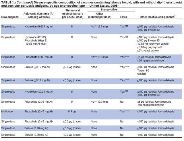 TABLE 1. (Continued ) Disease-specific composition of vaccines containing tetanus toxoid, with and without diphtheria toxoid
and acellular pertussis antigens, by age and vaccine type � United States, 2008*
Thimerosal Preservative
Adjuvant: aluminum (Al) (methyl mercury Other
How supplied salt (mg Al/dose) per 0.5 mL dose) (content per dose) Latex Other inactive components�
Single dose Hydroxide (0.625 mg Al) 0 No*** (2.5 mg) Yes��� <100 μg residual formaldehyde
<100 μg Tween 80
Single dose Hydroxide (DTaP), 0 None Yes��� <100 μg residual formaldehyde
Phosphate (Hep B) <100 μg Tween 80
(<0.85 mg Al total) <0.05 ng neomycin sulfate
<0.01ng polymyxin B
<5% yeast protein
Single dose Phosphate (0.33 mg Al) 0 No*** (3.3 mg) Yes**** <5 μg residual formaldehyde
<50 ng glutaraldehyde
Single dose Sulfate (<0.17 mg Al) <0.3 μg (trace) None Yes**** <100 μg residual formaldehyde
Tween 80
Gelatin
Single dose Sulfate (<0.17 mg Al) <0.3 μg (trace) None Yes**** <100 μg residual formaldehyde
Single dose Hydroxide (<0.39 mg Al) 0 None Yes��� <100 μg residual formaldehyde
<100 μg Tween 80
Single dose Phosphate (0.33 mg Al) 0 No*** (3.3 mg) No <5 μg residual formaldehyde
<50 ng glutaraldehyde
Multidose Phosphate (0.45 mg Al) 8.3 μg None Yes**** <100 μg residual formaldehyde
Single dose Phosphate (0.45 mg Al) <0.3 μg (trace) None No <100 μg residual formaldehyde
Single dose Sulfate (0.28 mg Al) <0.3 μg (trace) None No <100 μg residual formaldehyde
Single dose Sulfate (0.25 mg Al) <0.3 μg (trace) None No <100 μg residual formaldehyde