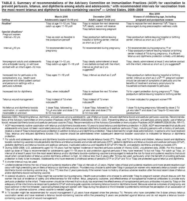 TABLE 2. Summary of recommendations of the Advisory Committee on Immunization Practices (ACIP) for vaccination to
prevent pertussis, tetanus, and diphtheria among adults and adolescents,* with recommended intervals for vaccination from
the most recent tetanus and diphtheria toxoids-containing vaccine� � United States, 2006�2008
May 2008
March 2006 December 2006 Women of childbearing age, including
Setting Adolescents (aged 11�18 yrs) Adults (aged 19�64 yrs) pregnant and postpartum women
Tdap to replace the next decennial Td�; Tdap is
encouraged during preconception wellness visits
Tdap postpartum before leaving hospital or birthing
center; interval as short as 2 yrs�**��
� Td recommended during pregnancy,�� or
� Tdap-postpartum before leaving hospital or birthing
center instead of Td during pregnancy, if sufficient
tetanus and diphtheria protection is likely until delivery
Tdap, ideally administered at least 2 wks before contact
with the infant; interval as short as 2 yrs suggested�
Tdap-postpartum before leaving hospital or birthing
center; interval as short as 2 yrs�**��; pregnant women
should be advised of symptoms of pertussis and the
benefits of treatment and early prophylaxis for
household contacts exposed to pertussis
Td for urgent protection during pregnancy��; Tdap
postpartum before leaving hospital or birthing center
Td when indicated for pregnant women����
1 dose Td during pregnancy followed by dose 2 Td
>4 wks later�� and dose 3 as Tdap 6�12 mos later
(postpartum)
Routine*
Special situations*
Pregnant women
Interval <10 yrs
Interval >10 yrs
Nonpregnant adults and adolescents
who anticipate having, or will have
contact with an infant aged <12 mos
Increased risk for pertussis or its
complications, e.g., health-care
personnel with direct patient contact
and persons in settings with a
pertussis outbreak
Increased risk for diphtheria
Tetanus wound management
No tetanus and diphtheria toxoids
vaccination, or vaccination history
incomplete or unknown
Tdap at age 11�12 yrs; Tdap
catch-up ages 11-18 yrs�
Tdap as soon as feasible in
the postpartum period�
Td recommended during
pregnancy
Tdap at age 11�12 yrs;
Tdap catch-up ages 11�18 yrs�
Tdap ages 11�18 yrs�
Tdap, when indicated�
Tdap instead of Td when
indicated��
1 dose Tdap, followed by
Td >4 wks later and dose 2 Td
6�12 mos later
Tdap to replace the next decennial
Td�; ideally, women will receive
Tdap before becoming pregnant
Tdap postpartum before leaving
hospital or birthing center; interval
as short as 2 yrs�
Td recommended during pregnancy
Tdap ideally administered at least
2 wks before contact with the infant;
interval as short as 2 yrs
suggested�
Tdap; interval as short as 2 yrs�
Tdap to replace the next Td when
indicated*
Tdap instead of Td when
indicated��
1 dose Tdap, followed by Td
>4 wks later and dose 2 Td
6�12 mos later
Sources: CDC. Preventing tetanus, diphtheria, and pertussis among adolescents: use of tetanus toxoid, reduced diphtheria toxoid and acellular pertussis vaccines. Recommendations
of the Advisory Committee on Immunization Practices (ACIP). MMWR 2006;55(No. RR-3). CDC. Preventing tetanus, diphtheria, and pertussis among adults: use of tetanus
toxoid, reduced diphtheria toxoid and acellular pertussis vaccine (Tdap). Recommendations of the Advisory Committee on Immunization Practices (ACIP) MMWR 2006;55 (No. RR-17).
* ACIP recommends routine vaccination with tetanus and diphtheria toxoids every 10 years to boost tetanus and diphtheria protection. In 2006, ACIP recommended that adults and
adolescents who have not been vaccinated previously with tetanus and reduced diphtheria toxoids and acellular pertussis (Tdap), including persons with a history of pertussis,
receive a dose of Tdap to boost pertussis protection in addition to tetanus and diphtheria protection. Tdap is licensed for single-dose administration. In persons who have received
Tdap, tetanus and reduced diphtheria toxoids (Td) vaccine should be administered when subsequent decennial booster vaccination is indicated for tetanus or diphtheria
protection.
� For adults and adolescents, tetanus and diphtheria toxoids�containing vaccines include tetanus toxoid (TT), Tdap, and Td; for infants and children, tetanus toxoid and diphtheria
toxoids�containing vaccines include pediatric diphtheria and tetanus toxoids and whole-cell pertussis (DTP), pediatric diphtheria and tetanus toxoids and acellular pertussis (DTaP),
pediatric diphtheria and tetanus toxoids and acellular pertussis, inactivated poliovirus and hepatitis B (DTaP-IPV-Hep B), and pediatric diphtheria and tetanus toxoids (DT).
� During 2000�2006, U.S. adolescents aged 10�19 years had the highest incidence of reported pertussis outside of infancy (CDC, unpublished data, 2008). For this reason, a
catch-up dose of Tdap is recommended for adolescents aged 11�18 years to add protection against pertussis if they have received Td but not Tdap. For catch-up Tdap, an
interval of at least 5 years from the most recent tetanus and/or diphtheria toxoids�containing vaccine is encouraged to reduce the risk for local and systemic reactions that could
result when concentration of tetanus and/or diphtheria antitoxin is high. An interval less than 5 years after Td may be used, particularly when the benefit of providing pertussis
protection is likely to be increased. Adolescents who have received a childhood series of pediatric DTP or DTaP and Td or Tdap are protected against tetanus and diphtheria.
� A shorter interval may be used.
** Limited evidence informs the risk of local and systemic reactions after Tdap at intervals of <2 years. Higher rates of local and systemic reactions and more severe reactions can
occur with high preexisting serum titers of tetanus or diphtheria antitoxin. Providers may choose to administer Tdap in postpartum women who received a tetanus toxoid� and/or
diphtheria toxoid�containing vaccine (e.g., Td or TT) less than 2 years previously if the women have no history of serious adverse reaction after the most recent dose of tetanus
and/or diphtheria toxoid�containing vaccine.
�� In special situations, a dose of Tdap might be warranted during pregnancy. Health-care providers who choose to administer Tdap to pregnant women should discuss with the
women the lack of evidence of safety and effectiveness for the mother, fetus, pregnancy outcome, and effectiveness of transplacental maternal antibodies to provide early
pertussis protection to the infant. These women should be informed that no study has examined the effectiveness of transplacental pertussis antibodies induced by Tdap on the
adequacy of the infant immune response to pediatric DTaP and conjugate vaccines containing tetanus toxoid or diphtheria toxoid. Because adverse outcomes of pregnancy are
most common in the first trimester, vaccinating these pregnant women with Tdap during the second or third trimester is preferred to minimize the perception of an association of
Tdap with an adverse outcome, unless vaccine is needed urgently.
�� A Td booster might be recommended for wound management if >5 years have elapsed since the previous Td. Persons who have completed the 3-dose primary tetanus
vaccination series and have received a tetanus toxoid�containing vaccine within the preceding 5 years are protected against tetanus and do not require a tetanus toxoid�
containing vaccine as part of wound management.