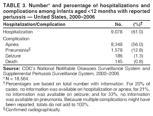 TABLE 3. Number* and percentage of hospitalizations and
complications among infants aged <12 months with reported
pertussis � United States, 2000�2006
Hospitalization/Complication No. (%)�
Hospitalization 9,078 (61.0)
Complication
Apnea 8,348 (56.0)
Pneumonia� 1,578 (12.8)
Seizure 186 (1.3)
Death 145 (0.8)
Source: CDC�s National Notifiable Diseases Surveillance System and
Supplemental Pertussis Surveillance System, 2000�2006.
* N = 18,564.
�Percentages are based on total number with information. For 20% of
cases, no information was available on hospitalization or apnea; for 21%,
no information was available on seizure; and for 33%, no information
was available on pneumonia. Because multiple complications might have
been reported, totals do not add to 100%.
� Confirmed radiographically.