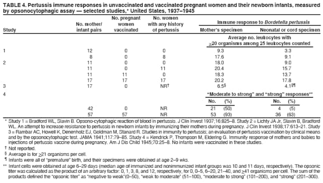 TABLE 4. Pertussis immune responses in unvaccinated and vaccinated pregnant women and their newborn infants, measured
by opsonocytophagic assay � selected studies,* United States, 1937�1945
No. pregnant No. women
No. mother/ women with any history Immune response to Bordetella pertussis
Study infant pairs vaccinated of pertussis Mother�s specimen Neonatal or cord specimen
Average no. leukocytes with
>20 organisms among 25 leukocytes counted
1 12 0 0 9.3 3.3
8 0 8 17.6 9.1
2 11 0 0 18.0 9.0
11 0 11 20.4 15.7
11 11 0 18.3 13.7
17 17 17 20.2 17.8
3 17 0 NR� 6.5� 4.1��
4 �Moderate to strong� and �strong� responses**
No. (%) No. (%)
42 0 NR 21 (50) 4 (5)
57 57 NR 53 (93) 36 (63)
* Study 1 = Bradford WL, Slavin B. Opsono-cytophagic reaction of blood in pertussis. J Clin Invest 1937;16:825�8. Study 2 = Lichty JA Jr, Slavin B, Bradford
WL. An attempt to increase resistance to pertussis in newborn infants by immunizing their mothers during pregnancy. J Clin Invest 1938;17:613�21. Study
3 = Rambar AC, Howell K, Denenholz EJ, Goldman M, Stanard R. Studies in immunity to pertussis; an evaluation of pertussis vaccination by clinical means
and by the opsonocytophagic test. JAMA 1941;117:79�85. Study 4 = Kendrick P, Thompson M, Eldering G. Immunity response of mothers and babies to
injections of pertussis vaccine during pregnancy. Am J Dis Child 1945;70:25�8. No infants were vaccinated in these studies.
� Not reported.
� Average is for >21 organisms per cell.
� Infants were all of �premature� birth, and their specimens were obtained at age 2�9 wks.
** Infant cells were obtained at age 6�29 days (median age of immunized and nonimmunized infant groups was 10 and 11 days, respectively). The opsonic
titer was calculated as the product of an arbitrary factor: 0, 1, 3, 8, and 12, respectively, for 0, 0�5, 6�20, 21�40, and >41 organisms per cell. The sum of the
products defined the �opsonic titer� as �negative to weak�(0�50), �weak to moderate� (51�100), �moderate to strong� (101�200), and �strong� (201�300).