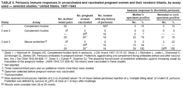 TABLE 5. Pertussis immune responses in unvaccinated and vaccinated pregnant women and their newborn infants, by assay
used � selected studies,* United States, 1937�1943
Immune response to Bordetella pertussis
No. pregnant No. women Mother�s Neonatal or cord
No. mother/ women with any history specimen positive specimen positive
Study Assay infant pairs vaccinated of pertussis No. % No. %
1 Complement fixation 20 0 NR� 3 15 3 15
2 and 3 Complement fixation 3� 0 0 0 0 0 0
� 29� 18 2 7 � �
29 29** 18 22 76 21 70
2 and 3 Mouse protection�� 3� 0 0 0 0 2 22
� 29� 18 10 34 � �
29 29** 18 29 100 28�� 100
* Study 1 = Weichsel M, Douglas HS. Complement fixation tests in pertussis. J Clin Invest 1937;15:15�22. Study 2 = Mishulow L, Leifer L, Sherwood C,
Schlesinger SL, Berkey SR. Pertussis antibodies in pregnant women. Protective, agglutinating and complement-fixing antibodies before and after vaccination.
Am J Dis Child 1942;64:608�17. Study 3 = Cohen P, Scadron SJ. The placental transmission of protective antibodies against whooping cough by
inoculation of the pregnant mother. JAMA 1943;121:656�62. No infants were vaccinated in these studies.
� Not reported
� Three maternal/infant pairs and six additional infants (nine total) were studied.
� Specimen collected before pregnant woman was vaccinated.
** Postvaccination.
�� Mice received intramuscular injection of 0.2 cc of patient serum 19�24 hours before peritoneal injection of a �multiple killing dose� of virulent B. pertussis.
Protection was defined by survival of >30% of mice at 7�8 days after challenge.
�� Results were available from 28 of 29 infants.