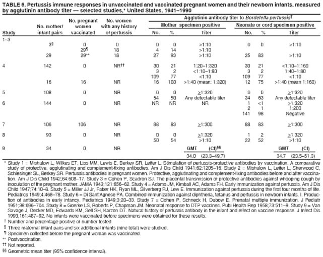 TABLE 6. Pertussis immune responses in unvaccinated and vaccinated pregnant women and their newborn infants, measured
by agglutinin antibody titer � selected studies,* United States, 1941�1990
No. pregnant No. women Agglutinin antibody titer to Bordetella pertussis�
No. mother/ women with any history Mother specimen positive Neonate or cord specimen positive
Study infant pairs vaccinated of pertussis No. % Titer No. % Titer
1�3
3� 0 0 0 0 >1:10 0 0 >1:10
29� 18 4 14 >1:10
29 29** 18 27 93 >1:10 25 83 >1:10
4 142 0 NR�� 30 21 1:20�1:320 30 21 <1:10�1:160
3 2 <1:10�1:80 3 2 1:40�1:80
109 77 <1:10 109 77 <1:10
16 16 NR 16 100 >1:40 (mean: 1:320) 12 75 >1:40 (mean 1:160)
5 108 0 NR 0 0 >1:320 0 0 >1:320
54 50 Any detectable titer 34 63 Any detectable titer
6 144 0 NR NR NR NR 1 <1 >1:320
2 1 1:200
141 98 Negative
7 106 106 NR 88 83 >1:300 88 83 >1:300
8 93 0 NR 0 0 >1:320 1 2 >1:320
50 54 >1:10 22 52 >1:10
9 34 0 NR GMT (CI)�� GMT (CI)
34.0 (23.3�49.7) 34.7 (23.5�51.3)
* Study 1 = Mishulow L, Wilkes ET, Liss MM, Lewis E, Berkey SR, Leifer L. Stimulation of pertussis-protective antibodies by vaccination. A comparative
study of protective, agglutinating and complement-fixing antibodies. Am J Dis Child 1941;62:1205�16. Study 2 = Mishulow L, Leifer L, Sherwood C,
Schlesinger SL, Berkey SR. Pertussis antibodies in pregnant women. Protective, agglutinating and complement-fixing antibodies before and after vaccination.
Am J Dis Child 1942;64:608�17. Study 3 = Cohen P, Scadron SJ. The placental transmission of protective antibodies against whooping cough by
inoculation of the pregnant mother. JAMA 1943;121:656�62. Study 4 = Adams JM, Kimball AC, Adams FH. Early immunization against pertussis. Am J Dis
Child 1947;74:10�8. Study 5 = Miller JJ Jr, Faber HK, Ryan ML, Silverberg RJ, Lew E. Immunization against pertussis during the first four months of life.
Pediatrics 1949;4:468�78. Study 6 = Di Sant�Agnese PA. Combined immunization against diphtheria, tetanus and pertussis in newborn infants. I. Production
of antibodies in early infancy. Pediatrics 1949;3;20�33. Study 7 = Cohen P, Schneck H, Dubow E. Prenatal multiple immunization. J Pediatr
1951;38:696�704. Study 8 = Goerke LS, Roberts P, Chapman JM. Neonatal response to DTP vaccines. Publ Health Rep 1958;73:511�9. Study 9 = Van
Savage J, Decker MD, Edwards KM, Sell SH, Karzon DT. Natural history of pertussis antibody in the infant and effect on vaccine response. J Infect Dis
1990;161:487�92. No infants were vaccinated before specimens were obtained for these results.
� Number and percentage positive of number tested.
� Three maternal infant pairs and six additional infants (nine total) were studied.
� Specimen collected before the pregnant woman was vaccinated.
** Postvaccination.
�� Not reported.
�� Geometric mean titer (95% confidence interval).