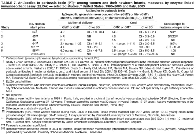 TABLE 7. Antibodies to pertussis toxin (PT)* among women and their newborn infants, measured by enzyme-linked
immunosorbent assay (ELISA) � selected studies, � United States, 1990�2006 and Italy, 2003
Antibodies to pertussis toxin
IgG-specific geometric mean concentration (GMC) or titer (GMT)
and 95% confidence interval [CI] or standard deviation [SD]), EU/mL�
No. mother/ Mother at delivery Cord Cord sample to
Study infant pairs GMC or GMT CI or SD GMC or GMT CI or SD maternal sample ratio
1 34� 4.9 CI = 1.8�13.4 14.0 CI = 6.1�32.1 NR**
2 45�� NR NR 4.5 CI = 3.3�5.9 DNSS��
46 NR NR 5.5 CI = 3.9�7.8 NR
3 64�� 2.4 (range: 1�33) CI = 1.9�3.1 4.1 (range: 1�114) CI = 3.0�5.5 169%
4 101*** 4.4 SD = 2.6 5.6 SD = 3.0 r��� = 0.98
5 55��� 6.0 (range: 1�60) CI = 4.6�7.8 6.5 (range: 1�43) CI = 5.0�8.5 1.08
220 infants NR NR 8.45 (range: 1�493) CI = 7.24�9.86 NR
* Pertussis toxin (previously known as lymphocytosis promoting factor [LPF]).
� Study 1 = Van Savage J, Decker MD, Edwards KM, Sell SH, Karzon DT. Natural history of pertussis antibody in the infant and effect on vaccine response.
J Infect Dis 1990;161:487�92. Study 2 = Belloni C, De Silvestri A, Tinelli C, et al. Immunogenicity of a three-component acellular pertussis vaccine
administered at birth. Pediatrics 2003;111:1042�5. Study 3 = Healy CM, Munoz FM, Rench MA, Halasa NB, Edwards KM, Baker CJ. Prevalence of
pertussis antibodies in maternal delivery, cord, and infant serum. J Infect Dis 2004;190:335�40. Study 4 = Gonik B, Puder KS, Gonik N, Kruger M.
Seroprevalence of Bordetella pertussis antibodies in mothers and their newborns. Infect Dis Obstet Gynecol 2005;13:59�61. Study 5 = Healy CM, Rench
MA, Edwards KM, Baker CJ. Pertussis serostatus among neonates born to Hispanic women. Clin Infect Dis 2006;42:1439�42.
� ELISA units/milliliter.
� Subjects were women who delivered infants at Nashville General Hospital, Nashville, Tennessee in 1988. Assays were performed by Vanderbilt University
School of Medicine, Nashville, Tennessee. Results were reported as antibody concentrations to LPF and not specifically as IgG antibody concentrations.
** Not reported.
�� Subjects were healthy term infants in 1999 in Pavia, Italy, enrolled in a clinical trial of neonatal versus standard schedule DTaP (Biocine, Emeryville,
California). Gestational age was 37�42 weeks. The mean age of the women was 30 years (+4 years) (range: 17�37 years). Assays were performed in the
research laboratories for Pediatric Oncohematology IRCCS Policlinico San Matteo, Pavia, Italy.
�� Difference not statistically significant.
�� Predominantly (81%) white women studied during 1999�2000 in Houston, Texas (mean maternal age: 29.7 years [range: 19�42 years]; mean infant
gestational age: 39 weeks [range: 36�41 weeks]). Assays performed by Vanderbilt University School of Medicine, Nashville, Tennessee.
*** Predominantly (80%) African-American women (mean age: 26.8 years [SD = 6.8]); mean infant gestational age was 38.9 (SD = 1.4 wks); 101 maternal
sera, 103 cord sera. Assays were performed by Glaxo SmithKline Biologicals Laboratory, Rixensart, Belgium.
��� Pearson�s correlation coefficient.
��� Hispanic women delivering infants in 2004 in Houston, Texas; the mean maternal age (standard deviation) was 26.2 years (SD = +6 years). Assays were
performed by Vanderbilt University School of Medicine, Nashville, Tennessee.