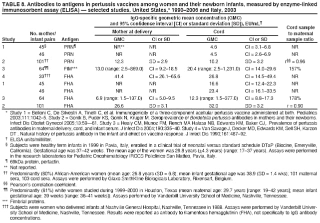 TABLE 8. Antibodies to antigens in pertussis vaccines among women and their newborn infants, measured by enzyme-linked
immunosorbent assay (ELISA) � selected studies, United States,* 1990�2006 and Italy, 2003
IgG-specific geometric mean concentration (GMC)
and 95% confidence interval [CI] or standard deviation [SD]), EU/mL�
Cord sample
No. mother/ Mother at delivery Cord to maternal
Study infant pairs Antigen GMC CI or SD GMC CI or SD sample ratio
1 45� PRN� NR** NR 4.6 CI = 3.1�6.8 NR
46 PRN NR NR 4.5 CI = 2.6�6.9 NR
2 101�� PRN 12.3 SD = 2.9 10.2 SD = 3.2 r�� = 0.96
3 64�� FIM*** 13.0 (range: 2.5�869.0) CI = 9.2�18.5 20.4 (range: 2.5�1,231.0) CI = 14.0�29.6 157%
4 33��� FHA 41.4 CI = 26.1�65.6 26.8 CI = 14.5�49.4 NR
1 45 FHA NR NR 16.6 CI = 12.4�22.3 NR
46 FHA NR NR 23.4 CI = 16.1�33.5 NR
3 64 FHA 6.9 (range: 1.5�137.0) CI = 5.0�9.5 12.3 (range: 1.5�377.0) CI = 8.8�17.3 178%
2 101 FHA 26.6 SD = 3.1 32.0 SD = 3.2 r = 0.90
* Study 1 = Belloni C, De Silvestri A, Tinelli C, et al. Immunogenicity of a three-component acellular pertussis vaccine administered at birth. Pediatrics
2003;111:1042�5. Study 2 = Gonik B, Puder KS, Gonik N, Kruger M. Seroprevalence of Bordetella pertussis antibodies in mothers and their newborns.
Infect Dis Obstet Gynecol 2005;13:59�61. Study 3 = Healy CM, Munoz FM, Rench MA Halasa NB, Edwards KM, Baker CJ,. Prevalence of pertussis
antibodies in maternal delivery, cord, and infant serum. J Infect Dis 2004;190:335�40. Study 4 = Van Savage J, Decker MD, Edwards KM, Sell SH, Karzon
DT . Natural history of pertussis antibody in the infant and effect on vaccine response. J Infect Dis 1990;161:487�92.
� ELISA units/milliliter.
� Subjects were healthy term infants in 1999 in Pavia, Italy, enrolled in a clinical trial of neonatal versus standard schedule DTaP (Biocine, Emeryville,
California). Gestational age was 37�42 weeks. The mean age of the women was 29.8 years (+4.3 years) (range: 17�37 years). Assays were performed
in the research laboratories for Pediatric Oncohematology IRCCS Policlinico San Matteo, Pavia, Italy.
� 69kDa protein, pertactin.
** Not reported.
�� Predominantly (80%) African-American women (mean age: 26.8 years (SD = 6.8); mean infant gestational age was 38.9 (SD = 1.4 wks); 101 maternal
sera, 103 cord sera. Assays were performed by Glaxo SmithKline Biologicals Laboratory, Rixensart, Belgium.
�� Pearson�s correlation coefficient.
�� Predominantly (81%) white women studied during 1999�2000 in Houston, Texas (mean maternal age: 29.7 years [range: 19�42 years]; mean infant
gestational age: 39 weeks [range: 36�41 weeks]). Assays performed by Vanderbilt University School of Medicine, Nashville, Tennessee.
*** Fimbrial proteins.
��� Subjects were women who delivered infants at Nashville General Hospital, Nashville, Tennessee in 1988. Assays were performed by Vanderbilt University
School of Medicine, Nashville, Tennessee. Results were reported as antibody to filamentous hemagglutinin (FHA), not specifically to IgG antibody
concentrations.
anomaly] and four preterm deliveries [one