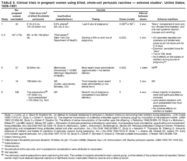 TABLE 9. Clinical trials in pregnant women using killed, whole-cell pertussis vaccines � selected studies*, United States,
1938�1951
No. Vaccine
pregnant Total dose (cfu� Interval
women of killed Bordetella Inactivation between
Study vaccinated pertussis) (manufacturer) Timing Doses (route) doses Adverse reactions
* Study 1 = Lichty JA Jr, Slavin B, Bradford WL. An attempt to increase resistance to pertussis in newborn infants by immunizing their mothers during pregnancy. J Clin Invest
1938;17:613�21. Study 2 = Cohen P, Scadron SJ. The placental transmission of protective antibodies against whooping cough by inoculation of the pregnant mother. JAMA
1943;121:656�62. Study 3 = Cohen P, Scadron SJ. The effects of active immunization of the mother upon the offspring. J Pediatrics 1946;29:609�19. Study 4 = Mishulow L,
Wilkes ET, Liss MM, Lewis E, Berkey SR, Leifer L. Stimulation of pertussis-protective antibodies by vaccination. A comparative study of protective, agglutinating and complementfixing
antibodies. Am J Dis Child 1941;62:1205�16. Study 5 = Mishulow L, Leifer L, Sherwood C, Schlesinger SL, Berkey SR. Pertussis antibodies in pregnant women. Protective,
agglutinating and complement-fixing antibodies before and after vaccination. Am J Dis Child 1942;64:608�17. Study 6 = Kendrick P, Thompson M, Eldering G. Immunity
response of mothers and babies to injections of pertussis vaccine during pregnancy. Am J Dis Child 1945;70:25�8. Study 7 = Adams JM, Kimball AC, Adams FH. Early
immunization against pertussis. Am J Dis Child 1947;74;10�18. Study 8 = Cohen P, Schneck H, Dubow E. Prenatal multiple immunization. J Pediatr 1951;38:696�704.
� Colony forming units.
� Killed phase I Bordetella pertussis diluted to 10 billion cfu per 1.0 cubic milliliter (Source: Saur LW. Immunization with Bacillus pertussis vaccine. JAMA 1933;101:1449�53).
� Subcutaneous.
** Intramuscular.
�� No premature births occurred, and no postpartum complications were attributed to vaccination.
�� Not reported.
�� Two pertussis vaccine preparations were used during the trials. The number of subjects allocated to each vaccine group, and the details of the protocol were not reported. Certain
women might have received separate injections of diphtheria toxoid, inactivated influenza vaccine and or tetanus toxoid.
1
2�5
6
7
8
42
167 (170)
57
16
106
0.15�2.5 mL
(15�25 billion cfu)
80� or 90�150 billion
cfu
25 billion cfu
100 billion cfu
Two preparations��
� 97 billion cfu,
alum-precipitated
� 120 billion cfu, fluid
3 (SC� or IM**)
6 (SC)
3 (SC)
3
3
�Last 6 wks of pregnancy�
Starting in fifth or sixth mo of
pregnancy
Most recent dose administered
approximately 1 mo before
delivery
Third trimester (most recent
dose administered >1 mo
before term)
Seventh mo of pregnancy
(completed 6 wks before
delivery)
2 wks
2 wks
1 week
2 wks
4 wks
�Many� complained of sore arm;
four refused third injection; and
one had systemic reaction
(nausea and vomiting).
� All vaccinees reported arm
soreness and tenderness;
some could not move arm for
2�3 days.
� Common: persistent lump for
�days�
� Two of 100, fever
� No ill effects on the babies or
mothers during course of
pregnancy��
NR��
NR
� Great majority of reactions
were mild (pertussis-tetanus
mixtures)
� Less severe reactions with
alum-precipitated than fluid
preparations
� No adverse effects on
mothers or babies
0.5% phenol�
(Eli Lilly & Co.)
�Phenolized��
(New York City
Department of Health)
Merthiolate
(thimerosal) 1:10,000
(Michigan Department
of Health)
NR
(Cutter Laboratories,
Berkeley, CA)
NR