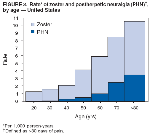 FIGURE 3. Rate* of zoster and postherpetic neuralgia (PHN)�,
by age � United States