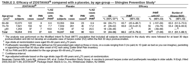 TABLE 2. Efficacy of ZOSTAVAX� compared with a placebo, by age group � Shingles Prevention Study*