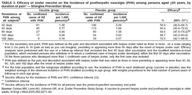 TABLE 3. Efficacy of zoster vaccine on the incidence of postherpetic neuralgia (PHN) among persons aged >60 years, by
duration of pain* � Shingles Prevention Study