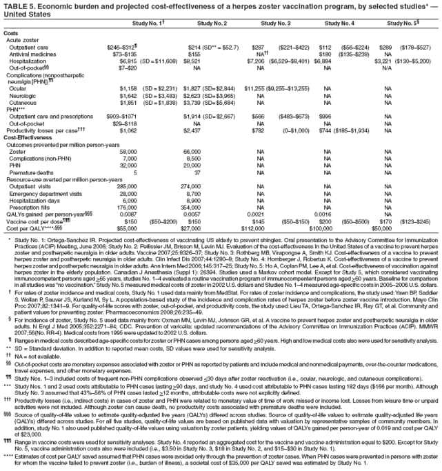 TABLE 5. Economic burden and projected cost-effectiveness of a herpes zoster vaccination program, by selected studies* �
United States