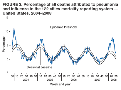 FIGURE 3. Percentage of all deaths attributed to pneumonia and influenza in the 122 cities mortality reporting system � United States, 2004�2008