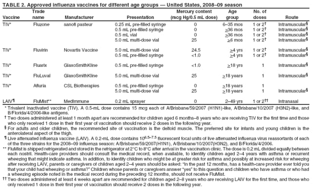 TABLE 2. Approved influenza vaccines for different age groups � United States, 2008�09 season
Vaccine TIV*
Trade name Fluzone
Manufacturer sanofi pasteur
Presentation 0.25 mL pre-filled syringe 0.5 mL pre-filled syringe 0.5 mL vial 5.0 mL multi-dose vial
Mercury content (mcg Hg/0.5 mL dose) 0 0 0 25
Age group 6�35 mos >36 mos >36 mos >6 mos
No. of doses 1 or 2� 1 or 2� 1 or 2� 1 or 2�
Route Intramuscular� Intramuscular� Intramuscular� Intramuscular�
TIV*
Fluvirin
Novartis Vaccine
5.0 mL multi-dose vial 0.5 mL pre-filled syringe
24.5 <1.0
>4 yrs >4 yrs
1 or 2� 1 or 2�
Intramuscular� Intramuscular�
TIV*
Fluarix
GlaxoSmithKline
0.5 mL pre-filled syringe
<1.0
>18 yrs
1
Intramuscular�
TIV*
FluLuval
GlaxoSmithKline
5.0 mL multi-dose vial
25
>18 years
1
Intramuscular�
TIV*
Afluria
CSL Biotherapies
0.5 mL pre-filled syringe 5.0 mL multi-dose vial
0 25
>18 years >18 years
1 1
Intramuscular�
LAIV�
FluMist**
MedImmune
0.2 mL sprayer
0
2�49 yrs
1 or 2��
Intranasal
*Trivalent inactivated vaccine (TIV). A 0.5-mL dose contains 15 mcg each of A/Brisbane/59/2007 (H1N1)-like, A/Brisbane/10/2007 (H3N2)-like, and B/Florida/4/2006-like antigens.
� Two doses administered at least 1 month apart are recommended for children aged 6 months�8 years who are receiving TIV for the first time and those who only received 1 dose in their first year of vaccination should receive 2 doses in the following year. � For adults and older children, the recommended site of vaccination is the deltoid muscle. The preferred site for infants and young children is the anterolateral aspect of the thigh. � Live attenuated influenza vaccine (LAIV). A 0.2-mL dose contains 106.5�7.5 fluorescent focal units of live attenuated influenza virus reassortants of each of the three strains for the 2008�09 influenza season: A/Brisbane/59/2007(H1N1), A/Brisbane/10/2007(H3N2), and B/Florida/4/2006.
** FluMist is shipped refrigerated and stored in the refrigerator at 2�C to 8�C after arrival in the vaccination clinic. The dose is 0.2 mL divided equally between each nostril. Health-care providers should consult the medical record, when available, to identify children aged 2�4 years with asthma or recurrent wheezing that might indicate asthma. In addition, to identify children who might be at greater risk for asthma and possibly at increased risk for wheezing after receiving LAIV, parents or caregivers of children aged 2�4 years should be asked: �In the past 12 months, has a health-care provider ever told you that your child had wheezing or asthma?� Children whose parents or caregivers answer �yes� to this question and children who have asthma or who had a wheezing episode noted in the medical record during the preceding 12 months, should not receive FluMist.
�� Two doses administered at least 4 weeks apart are recommended for children aged 2�8 years who are receiving LAIV for the first time, and those who only received 1 dose in their first year of vaccination should receive 2 doses in the following year.