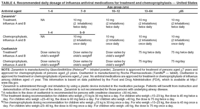 TABLE 4. Recommended daily dosage of influenza antiviral medications for treatment and chemoprophylaxis � United States Age group (yrs)
Antiviral agent 1�6 7�9 10�12 13�64 >65
Zanamivir*
Treatment, influenza A and NA
10 mg (2 inhalations) twice daily
10 mg (2 inhalations) twice daily
10 mg (2 inhalations) twice daily
10 mg (2 inhalations) twice daily
1�4
5�9
Chemoprophylaxis, influenza A and NA
10 mg (2 inhalations) once daily
10 mg (2 inhalations) once daily
10 mg (2 inhalations) once daily
10 mg (2 inhalations) once daily
Oseltamivir Treatment� influenza A and B
Dose varies by child�s weight�
Dose varies by child�s weight�
Dose varies by child�s weight�
75 mg twice daily
75 mg twice daily
Chemoprophylaxis, influenza A and B
Dose varies by child�s weight�
Dose varies by child�s weight�
Dose varies by child�s weight�
75 mg/day
75 mg/day
NOTE: Zanamivir is manufactured by GlaxoSmithKline (Relenza� � inhaled powder). Zanamivir is approved for treatment of persons aged >7 years and approved for chemoprophylaxis of persons aged >5 years. Oseltamivir is manufactured by Roche Pharmaceuticals (Tamiflu� � tablet). Oseltamivir is approved for treatment or chemoprophylaxis of persons aged >1 year. No antiviral medications are approved for treatment or chemoprophylaxis of influenza among children aged <1 year. This information is based on data published by the Food and Drug Administration (FDA), which is available at http:// www.fda.gov. *Zanamivir is administered through oral inhalation by using a plastic device included in the medication package. Patients will benefit from instruction and
demonstration of the correct use of the device. Zanamivir is not recommended for those persons with underlying airway disease.
�A reduction in the dose of oseltamivir is recommended for persons with creatinine clearance <30 mL/min. �The treatment dosing recommendation for children who weigh <15 kg is 30 mg twice a day. For children who weigh >15�23 kg, the dose is 45 mg twice a day. For children who weigh >23�40 kg, the dose is 60 mg twice a day. For children who weigh >40 kg, the dose is 75 mg twice a day.
�The chemoprophylaxis dosing recommendation for children who weigh <15 kg is 30 mg once a day. For who weigh >15�23 kg, the dose is 45 mg once a day. For children who weigh>23�40 kg, the dose is 60 mg once a day. For children who weigh >40 kg, the dose is 75 mg once a day.