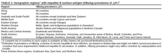 TABLE 3. Geographic regions* with hepatitis B surface antigen (HBsAg) prevalence of >2%�
Region* HBsAg prevalence >2%
Africa All countries
Asia� All countries
Australia and South Pacific All countries except Australia and New Zealand
Middle East All countries except Cyprus and Israel
Eastern Europe All countries except Hungary
Western Europe Malta, Spain, and indigenous populations in Greenland
North America Alaska Natives and indigenous populations in Northern Canada
Mexico and Central America Guatemala and Honduras
South America Ecuador, Guyana, Suriname, Venezuela, and Amazonian areas of Bolivia, Brazil, Columbia, and Peru
Caribbean Antigua-Barbuda, Dominica, Grenada, Haiti, Jamaica, St. Kitts-Nevis, St. Lucia, and Turks and Caicos Islands
* A complete list of countries in each region is available at http://wwwn.cdc.gov/travel/destinationList.htm.
� Estimates of prevalence of HBsAg, a marker of chronic hepatitis B virus infection, are based on limited data and might not reflect current prevalence in
countries that have implemented childhood hepatitis B vaccination. In addition, HBsAg prevalence might vary within countries by subpopulation and
locality.
� Asia includes three regions: Southeast Asia, East Asia, and Northern Asia.