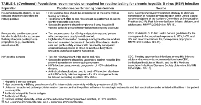 TABLE 4. (Continued ) Populations recommended or required for routine testing for chronic hepatitis B virus (HBV) infection
Population Population-specific testing consideration Source
Household,needle-sharing, or sex
contacts of persons known to be
HBsAg positive
Persons who are the sources of
blood or body fluids for exposures
that might require postexposure
prophylaxis (e.g., needlestick,
sexual assault)
HIV-positive persons
� First vaccine dose should be administered at the same visit as
testing for HBsAg.
� Testing for anti-HBc or anti-HBs should be performed as well to
identify susceptible persons.
� Susceptible persons should complete a 3-dose hepatitis B
vaccine series to prevent transmission from ongoing exposure.
� Test source person for HBsAg and provide exposed person
with postexposure prophylaxis if needed.
� High levels of vaccination coverage among health-care workers
have led to marked decreases in hepatitis B incidence. Healthcare
and public safety workers with reasonably anticipated
occupational exposures to blood or infectious body fluids
should be vaccinated against hepatitis B.
� Test for HBsAg and anti-HBc and/or anti-HBs.
� Susceptible persons should be vaccinated against hepatitis B to
prevent transmission from ongoing exposure.
� HIV infection can accelerate progression of HBV-related liver
disease.
� Antiretroviral medications used to treat HIV infection also have
anti-HBV activity. Medical regimens for HIV management can
be tailored according to patient HBV status.
CDC. A comprehensive immunization strategy to eliminate
transmission of hepatitis B virus infection in the United States:
recommendations of the Advisory Committee on Immunization
Practices (ACIP). Part 1: immunization of infants, children, and
adolescents. MMWR 2005;54(No. RR-16).
CDC. Updated U.S. Public Health Service guidelines for the
management of occupational exposures to HBV, HCV, and
HIV and recommendations for postexposure prophylaxis.
MMWR 2001;50(No. RR-11).
CDC. Treating opportunistic infections among HIV-infected
adults and adolescents: recommendations from CDC,
the National Institutes of Health, and the HIV Medicine
Association/Infectious Diseases Society of America. MMWR
2004;53(No. RR-15).
* Hepatitis B surface antigen.
� High endemicity = HBsAg prevalence of >8%; intermediate endemicity = HBsAg prevalence of 2%�7%.
� Unless an established patient-provider relation can ensure that the patient will return for serologic test results and that vaccination can be initiated at that time if the patient
is susceptible.
� Antibody to hepatitis B core antigen.
** Antibody to HBsAg.
�� Persons lacking immunity, either vaccine-induced or following resolved infection, to HBV infection.
�� ALT = alanine aminotransferase; AST = aspartate aminotransferase.