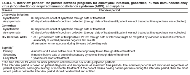 TABLE 1. Interview periods* for partner services programs for chlamydial infection, gonorrhea, human immunodeficiency virus (HIV) infection or acquired immunodeficiency syndrome (AIDS), and syphilis Disease Interview period
Chlamydial infection
Symptomatic 60 days before onset of symptoms through date of treatment
Asymptomatic 60 days before date of specimen collection (through date of treatment if patient was not treated at time specimen was collected)
Gonorrhea
Symptomatic 60 days before onset of symptoms through date of treatment
Asymptomatic 60 days before date of specimen collection (through date of treatment if patient was not treated at time specimen was collected)
HIV infection, AIDS 1 or 2 years before date of first positive HIV test through date of interview; might be mitigated by evidence of recent infection or availability of verified previous negative test results All current or former spouses during 10 years before diagnosis
Syphilis� Primary 4 months and 1 week before date of onset of primary lesion through date of treatment Secondary 8 months before date of onset of secondary symptoms through date of treatment Early latent 1 year before start of treatment
* The time interval for which an index patient is asked to recall sex or drug-injection partners.
�The interview period is based on patient diagnosis and incorporates all maximum time periods. The interview period is not shortened, regardless of patient symptoms, serological history, or incidental treatment. If the patient claims having had no partners during the interview period, then the most recent partner before the interview period should be identified and notified.