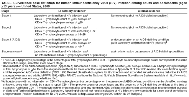 TABLE. Surveillance case definition for human immunodeficiency virus (HIV) infection among adults and adolescents (aged >13 years) � United States, 2008
Stage
Laboratory evidence*
Clinical evidence
Stage 1
Laboratory confirmation of HIV infection and
CD4+ T-lymphocyte count of >500 cells/μL or
CD4+ T-lymphocyte percentage of >29
None required (but no AIDS-defining condition)
Stage 2
Laboratory confirmation of HIV infection and
CD4+ T-lymphocyte count of 200�499 cells/μL or
CD4+ T-lymphocyte percentage of 14�28
None required (but no AIDS-defining condition)
Stage 3 (AIDS)
Laboratory confirmation of HIV infection and
CD4+ T-lymphocyte count of <200 cells/μL or
CD4+ T-lymphocyte percentage of <14�
or documentation of an AIDS-defining condition (with laboratory confirmation of HIV infection)�
Stage unknown�
Laboratory confirmation of HIV infection and
no information on CD4+ T-lymphocyte count or percentage
and no information on presence of AIDS-defining conditions
* The CD4+ T-lymphocyte percentage is the percentage of total lymphocytes. If the CD4+ T-lymphocyte count and percentage do not correspond to the same HIV infection stage, select the more severe stage.
� Documentation of an AIDS-defining condition (Appendix A) supersedes a CD4+ T-lymphocyte count of >200 cells/μL and a CD4+ T-lymphocyte percentage of total lymphocytes of >14. Definitive diagnostic methods for these conditions are available in Appendix C of the 1993 revised HIV classification system and the expanded AIDS case definition (CDC. 1993 Revised classification system for HIV infection and expanded surveillance case definition for AIDS among adolescents and adults. MMWR 1992;41[No. RR-17]) and from the National Notifiable Diseases Surveillance System (available at http://www.cdc.gov/epo/dphsi/casedef/case_definitions.htm).
� Although cases with no information on CD4+ T-lymphocyte count or percentage or on the presence of AIDS-defining conditions can be classified as stage unknown, every effort should be made to report CD4+ T-lymphocyte counts or percentages and the presence of AIDS-defining conditions at the time of diagnosis. Additional CD4+ T-lymphocyte counts or percentages and any identified AIDS-defining conditions can be reported as recommended. (Council of State and Territorial Epidemiologists. Laboratory reporting of clinical test results indicative of HIV infection: new standards for a new era of surveillance and prevention [Position Statement 04-ID-07]; 2004. Available at http://www.cste.org/ps/2004pdf/04-ID-07-final.pdf.)