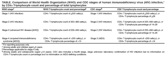 TABLE. Comparison of World Health Organization (WHO) and CDC stages of human immunodeficiency virus (HIV) infection,* by CD4+ T-lymphocyte count and percentage of total lymphocytes
WHO stage�
WHO T-lymphocyte count and percentage�
CDC stage�
CDC T-lymphocyte count and percentage
Stage 1 (HIV infection)
CD4+ T-lymphocyte count of >500 cells/μL
Stage 1 (HIV infection)
CD4+ T-lymphocyte count of >500 cells/μL or
CD4+ T-lymphocyte percentage of >29
Stage 2 (HIV infection)
CD4+ T-lymphocyte count of 350�499 cells/μL
Stage 2 (HIV infection)
CD4+ T-lymphocyte count of 200�499 cells/μL or
CD4+ T-lymphocyte percentage of 14�28
Stage 3 (advanced HIV disease [AHD])
CD4+ T-lymphocyte count of 200�349 cells/μL
Stage 2 (HIV infection)
CD4+ T-lymphocyte count of 200�499 cells/μL or
CD4+ T-lymphocyte percentage of 14�28
Stage 4 (acquired immunodeficiency syndrome [AIDS])
CD4+ T-lymphocyte count of <200 cells/μL or
CD4+ T-lymphocyte percentage of <15
Stage 3 (AIDS)
CD4+ T-lymphocyte count of <200 cells/μL or
CD4+ T-lymphocyte percentage of <14
* For reporting purposes only.
� Among adults and children aged >5 years.
� Percentage applicable for stage 4 only.
� Among adults and adolescents (aged >13 years). CDC also includes a fourth stage, stage unknown: laboratory confirmation of HIV infection but no information on CD4+ T-lymphocyte count or percentage and no information on AIDS-defining conditions.