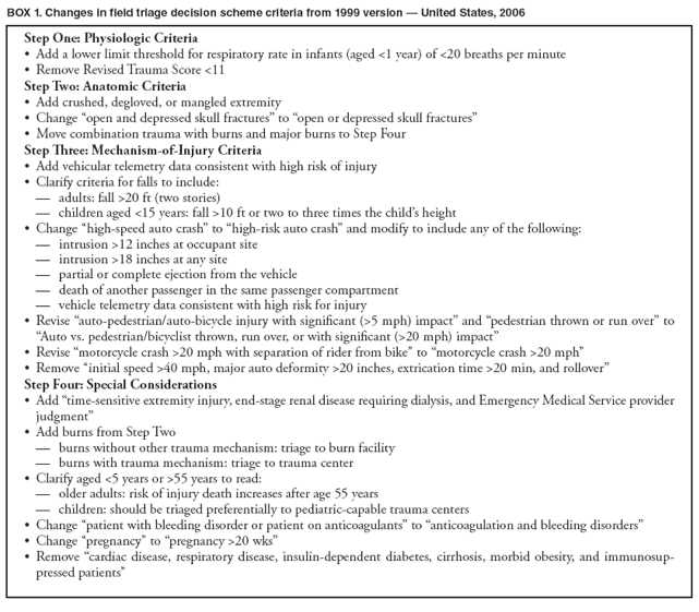 BOX 1. Changes in field triage decision scheme criteria from 1999 version � United States, 2006
Step One: Physiologic Criteria
� Add a lower limit threshold for respiratory rate in infants (aged <1 year) of <20 breaths per minute
� Remove Revised Trauma Score <11
Step Two: Anatomic Criteria
� Add crushed, degloved, or mangled extremity
� Change �open and depressed skull fractures� to �open or depressed skull fractures�
� Move combination trauma with burns and major burns to Step Four
Step Three: Mechanism-of-Injury Criteria
� Add vehicular telemetry data consistent with high risk of injury
� Clarify criteria for falls to include:
adults: fall >20 ft (two stories)��
children aged <15 years: fall >10 ft or two to three times the child�s height��
� Change �high-speed auto crash� to �high-risk auto crash� and modify to include any of the following:
intrusion >12 inches at occupant site��
intrusion >18 inches at any site��
partial or complete ejection from the vehicle��
death of another passenger in the same passenger compartment��
vehicle telemetry data consistent with high risk for injury��
� Revise �auto-pedestrian/auto-bicycle injury with significant (>5 mph) impact� and �pedestrian thrown or run over� to �Auto vs. pedestrian/bicyclist thrown, run over, or with significant (>20 mph) impact�
� Revise �motorcycle crash >20 mph with separation of rider from bike� to �motorcycle crash >20 mph�
� Remove �initial speed >40 mph, major auto deformity >20 inches, extrication time >20 min, and rollover�
Step Four: Special Considerations
� Add �time-sensitive extremity injury, end-stage renal disease requiring dialysis, and Emergency Medical Service provider judgment�
� Add burns from Step Two
burns without other trauma mechanism: triage to burn facility��
burns with trauma mechanism: triage to trauma center��
� Clarify aged <5 years or >55 years to read:
older adults: risk of injury death increases after age 55 years��
children: should be triaged preferentially to pediatric-capable trauma centers��
� Change �patient with bleeding disorder or patient on anticoagulants� to �anticoagulation and bleeding disorders�
� Change �pregnancy� to �pregnancy >20 wks�
� Remove �cardiac disease, respiratory disease, insulin-dependent diabetes, cirrhosis, morbid obesity, and immunosuppressed
patients�