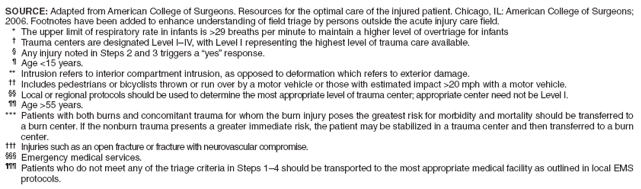 SOURCE: Adapted from American College of Surgeons. Resources for the optimal care of the injured patient. Chicago, IL: American College of Surgeons; 2006. Footnotes have been added to enhance understanding of field triage by persons outside the acute injury care field.
* The upper limit of respiratory rate in infants is >29 breaths per minute to maintain a higher level of overtriage for infants
� Trauma centers are designated Level I�IV, with Level I representing the highest level of trauma care available.
� Any injury noted in Steps 2 and 3 triggers a �yes� response.
� Age <15 years.
** Intrusion refers to interior compartment intrusion, as opposed to deformation which refers to exterior damage.
�� Includes pedestrians or bicyclists thrown or run over by a motor vehicle or those with estimated impact >20 mph with a motor vehicle.
�� Local or regional protocols should be used to determine the most appropriate level of trauma center; appropriate center need not be Level I.
�� Age >55 years.
*** Patients with both burns and concomitant trauma for whom the burn injury poses the greatest risk for morbidity and mortality should be transferred to a burn center. If the nonburn trauma presents a greater immediate risk, the patient may be stabilized in a trauma center and then transferred to a burn center.
��� Injuries such as an open fracture or fracture with neurovascular compromise.
��� Emergency medical services.
��� Patients who do not meet any of the triage criteria in Steps 1�4 should be transported to the most appropriate medical facility as outlined in local EMS protocols.