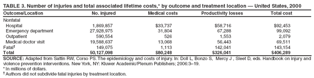 TABLE 3. Number of injuries and total associated lifetime costs,* by outcome and treatment location � United States, 2000
Outcome/Location
No. injured
Medical costs
Productivity losses
Total cost
Nonfatal
Hospital
1,869,857
$33,737
$58,716
$92,453
Emergency department
27,928,975
31,804
67,288
99,092
Outpatient
590,554
526
1,553
2,079
Medical doctor visit
19,588,637
13,068
56,443
69,511
Fatal�
149,075
1,113
142,041
143,154
Total
50,127,098
$80,248
$326,041
$406,289
SOURCE: Adapted from Sattin RW, Corso PS. The epidemiology and costs of injury. In: Doll L, Bonzo S, Mercy J , Sleet D, eds. Handbook on injury and violence prevention interventions. New York, NY: Kluwer Academic/Plenum Publishers; 2006:3�19.
* In millions of dollars.
� Authors did not subdivide fatal injuries by treatment location.