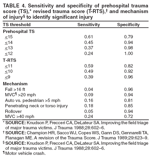 TABLE 4. Sensitivity and specificity of prehospital trauma score (TS),* revised trauma score (T-RTS),� and mechanism of injury� to identify significant injury
TS threshold
Sensitivity
Specificity
Prehospital TS
<15
0.61
0.79
<14
0.45
0.94
<13
0.37
0.98
<12
0.24
1.00
T-RTS
<11
0.59
0.82
<10
0.49
0.92
<9
0.39
0.96
Mechanism
Fall >16 ft
0.04
0.96
MVC� >20 mph
0.09
0.94
Auto vs. pedestrian >5 mph
0.16
0.81
Penetrating neck or torso injury
0.18
0.85
Rollover
0.05
0.94
MVC >40 mph
0.24
0.72
* SOURCE: Knudson P, Frecceri CA, DeLateur SA. Improving the field triage of major trauma victims. J Trauma 1988;28:602�6.
� SOURCE: Champion HR, Sacco WJ, Copes WS, Gann DS, Gennarelli TA, Flanagan ME. A revision of the Trauma Score. J Trauma 1989;29:623�9.
� SOURCE: Knudson P, Frecceri CA, DeLateur SA. Improving the field triage of major trauma victims. J Trauma 1988;28:602�6.
� Motor vehicle crash.