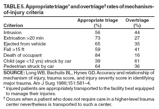 TABLE 5. Appropriate triage* and overtriage� rates of mechanism-
of-injury criteria
Criterion
Appropriate triage
(%)
Overtriage
(%)
Intrusion
56
44
Extrication >20 min
73
27
Ejected from vehicle
65
35
Fall >15 ft
59
41
Death of occupant
84
16
Child (age <12 yrs) struck by car
39
61
Pedestrian struck by car
64
36
SOURCE: Long WB, Bachulis BL, Hynes GD. Accuracy and relationship of mechanism of injury, trauma score, and injury severity score in identifying major trauma. Am J Surg 1986;151:581�4.
* Injured patients are appropriately transported to the facility best equipped to manage their injuries.
� Occurs when a patient who does not require care in a higher-level trauma center nevertheless is transported to such a center.