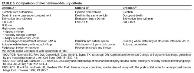 TABLE 6. Comparison of mechanism-of-injury criteria
Criteria A*
Criteria B�
Criteria C�
Ejection from automobile
Ejection from vehicle
Ejection
Death in same passenger compartment
Death in the same vehicle
Occupant death
Extrication time >20 min
Extrication time >20 min
Extrication time >20 min
Fall >20 ft
Fall >15 ft
Fall >15 ft
Rollover
High-speed crash
Speed >40mph�
Velocity change >20mph�
Major auto deformity >20 in.�
Passenger compartment intrusion >12 in.�
Intrusion into patient space
Steering wheel deformity or structural intrusion >20 in.
Auto-pedestrian injury with impact >5mph
Child aged <12 yrs struck by car
Auto vs. pedestrian
Pedestrian thrown or run over
Pedestrian struck and thrown
Motorcycle crash >20 mph or with separation of rider
* SOURCE: Norcross ED, Ford DW, Cooper ME, Zone-Smith L, Byrne TK, Yarbrough DR. Application of American College of Surgeons� field triage guidelines by pre-hospital personnel. J Am Coll Surg 1995;181:539�44.
� SOURCE: Long WB, Bachulis BL, Hynes GD. Accuracy and relationship of mechanism of injury, trauma score, and injury severity score in identifying major trauma. Am J Surg 1986;151:581�4.
� SOURCE: Bond RJ, Kortbeek JB, Preshaw RM. Field trauma triage: combining mechanism of injury with the prehospital index for an improved trauma triage tool. J Trauma 1997; 43:283-7.