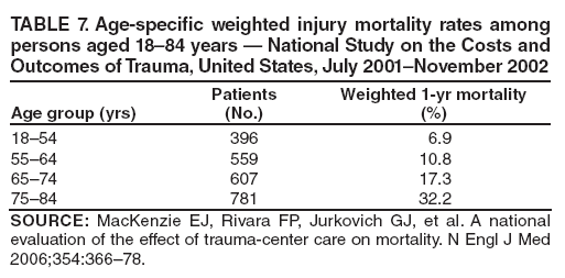 TABLE 7. Age-specific weighted injury mortality rates among persons aged 18�84 years � National Study on the Costs and Outcomes of Trauma, United States, July 2001�November 2002
Age group (yrs)
Patients
(No.)
Weighted 1-yr mortality
(%)
18�54
396
6.9
55�64
559
10.8
65�74
607
17.3
75�84
781
32.2
SOURCE: MacKenzie EJ, Rivara FP, Jurkovich GJ, et al. A national evaluation of the effect of trauma-center care on mortality. N Engl J Med 2006;354:366�78.