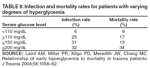 TABLE 8. Infection and mortality rates for patients with varying degrees of hyperglycemia
Serum glucose level
Infection rate
(%)
Mortality rate
(%)
<110 mg/dL
6
9
>110 mg/dL
25
17
>150 mg/dL
31
13
>200 mg/dL
32
34
SOURCE: Laird AM, Miller PR, Kilgo PD, Meredith JW, Chang MC. Relationship of early hyperglycemia to mortality in trauma patients.
J Trauma 2004;56:1058�62.