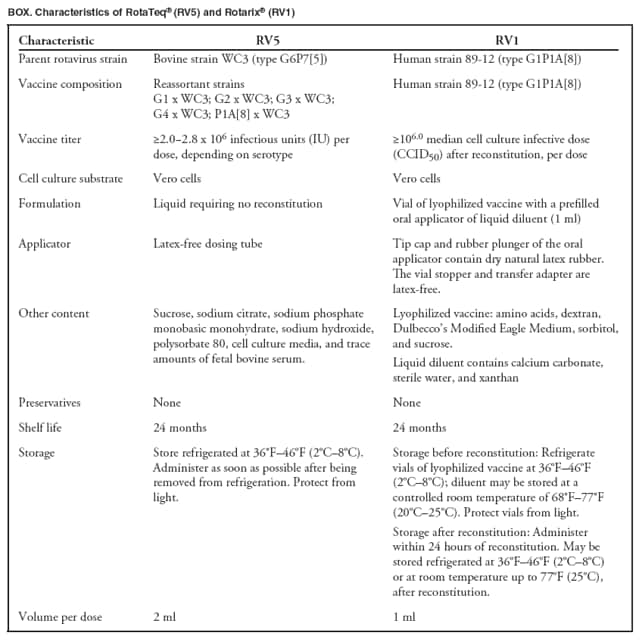 BOX. Characteristics of RotaTeq� (RV5) and Rotarix� (RV1)
Characteristic
RV5
RV1
Parent rotavirus strain
Bovine strain WC3 (type G6P7[5])
Human strain 89-12 (type G1P1A[8])
Vaccine composition
Reassortant strains
G1 x WC3; G2 x WC3; G3 x WC3; G4 x WC3; P1A[8] x WC3
Human strain 89-12 (type G1P1A[8])
Vaccine titer
≥2.0−2.8 x 106 infectious units (IU) per dose, depending on serotype
≥106.0 median cell culture infective dose (CCID50) after reconstitution, per dose
Cell culture substrate
Vero cells
Vero cells
Formulation
Liquid requiring no reconstitution
Vial of lyophilized vaccine with a prefilled oral applicator of liquid diluent (1 ml)
Applicator
Latex-free dosing tube
Tip cap and rubber plunger of the oral applicator contain dry natural latex rubber. The vial stopper and transfer adapter are latex-free.
Other content
Sucrose, sodium citrate, sodium phosphate monobasic monohydrate, sodium hydroxide, polysorbate 80, cell culture media, and trace amounts of fetal bovine serum.
Lyophilized vaccine: amino acids, dextran, Dulbecco�s Modified Eagle Medium, sorbitol, and sucrose.
Liquid diluent contains calcium carbonate, sterile water, and xanthan
Preservatives
None
None
Shelf life
24 months
24 months
Storage
Store refrigerated at 36�F�46�F (2�C�8�C). Administer as soon as possible after being removed from refrigeration. Protect from light.
Storage before reconstitution: Refrigerate vials of lyophilized vaccine at 36�F�46�F (2�C�8�C); diluent may be stored at a controlled room temperature of 68�F�77�F (20�C�25�C). Protect vials from light.
Storage after reconstitution: Administer within 24 hours of reconstitution. May be stored refrigerated at 36�F�46�F (2�C�8�C) or at room temperature up to 77�F (25�C), after reconstitution.
Volume per dose
2 ml
1 ml