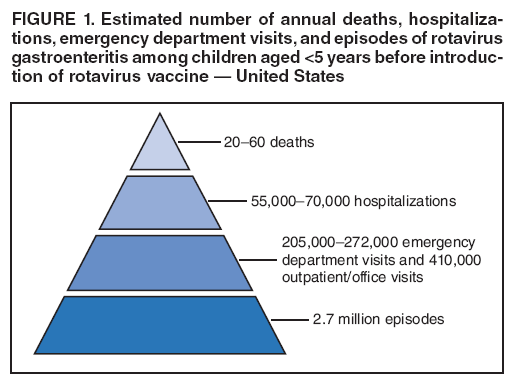 FIGURE 1. Estimated number of annual deaths, hospitalizations,
emergency department visits, and episodes of rotavirus gastroenteritis among children aged <5 years before introduction
of rotavirus vaccine � United States