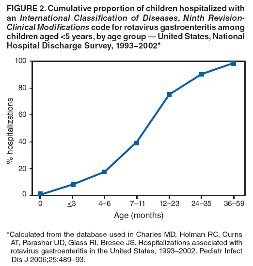 FIGURE 2. Cumulative proportion of children hospitalized with an International Classification of Diseases, Ninth Revision-Clinical Modifications code for rotavirus gastroenteritis among children aged <5 years, by age group � United States, National Hospital Discharge Survey, 1993−2002*