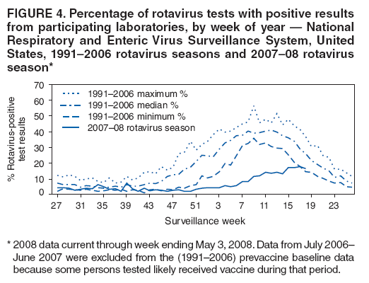 FIGURE 4. Percentage of rotavirus tests with positive results from participating laboratories, by week of year � National Respiratory and Enteric Virus Surveillance System, United States, 1991�2006 rotavirus seasons and 2007�08 rotavirus season*